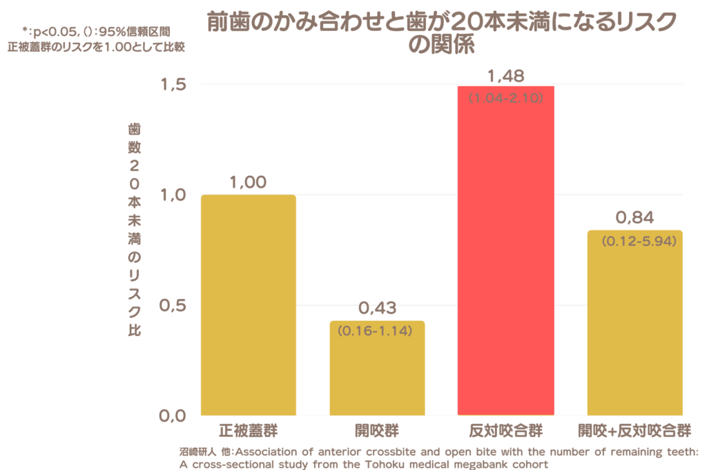 前歯のかみ合わせと歯が20本未満になるリスクの関係の表