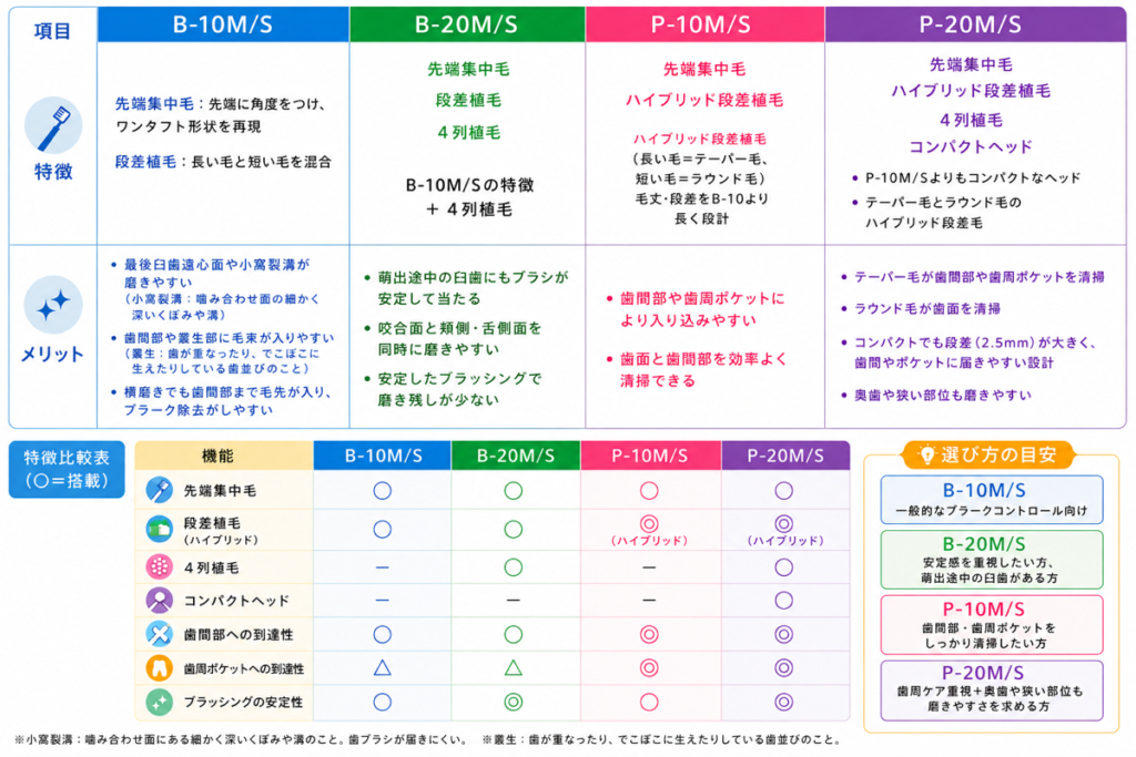 歯ブラシ比較の表