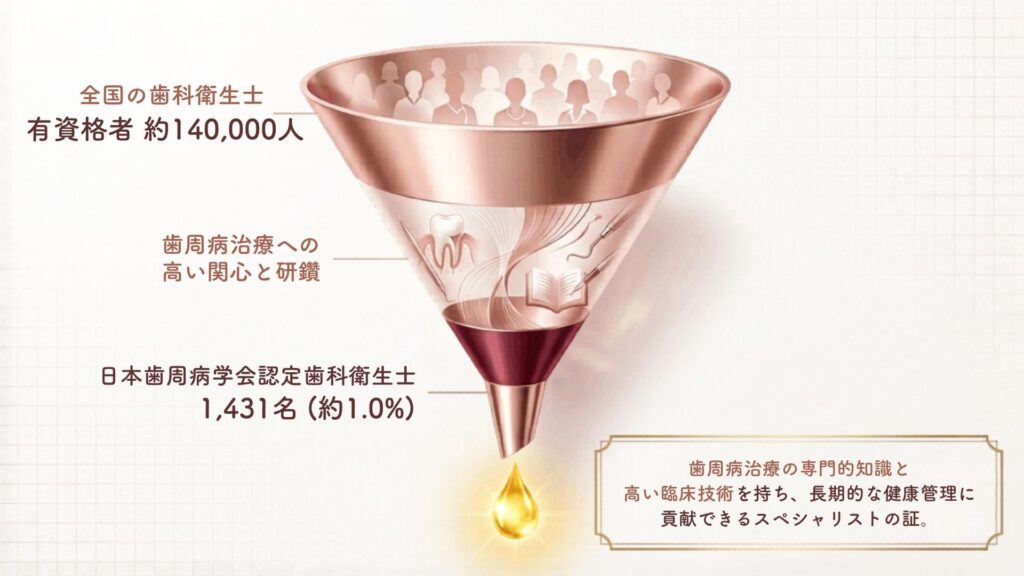 日本歯周病学会認定歯科衛生士