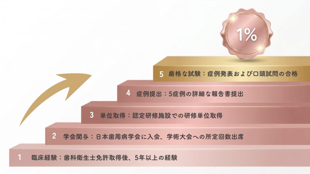 日本歯周病学会認定歯科衛生士